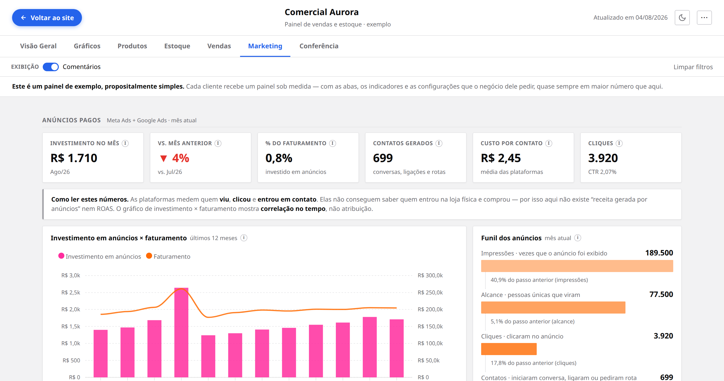 Painel Marketing — investimento em anúncios, funil e desempenho por plataforma